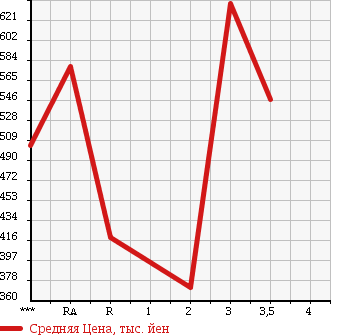 Аукционная статистика: График изменения цены TOYOTA Тойота  HIACE VAN Хайс Ван  2008 3000 KDH201V DX GL PACKAGE в зависимости от аукционных оценок