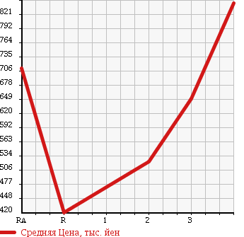 Аукционная статистика: График изменения цены TOYOTA Тойота  HIACE VAN Хайс Ван  2009 3000 KDH201V DX GL PACKAGE в зависимости от аукционных оценок
