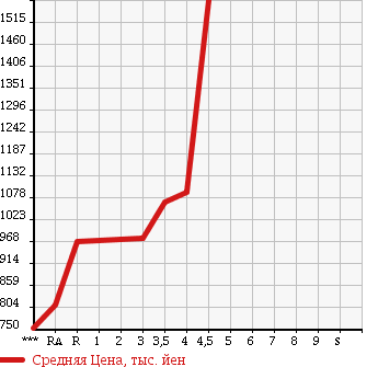 Аукционная статистика: График изменения цены TOYOTA Тойота  HIACE VAN Хайс Ван  2013 3000 KDH201V DX GL PACKAGE в зависимости от аукционных оценок