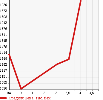 Аукционная статистика: График изменения цены TOYOTA Тойота  HIACE VAN Хайс Ван  2015 3000 KDH201V DX GL PACKAGE в зависимости от аукционных оценок