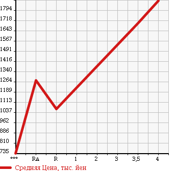Аукционная статистика: График изменения цены TOYOTA Тойота  HIACE VAN Хайс Ван  2016 3000 KDH201V DX GL PACKAGE в зависимости от аукционных оценок