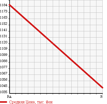 Аукционная статистика: График изменения цены TOYOTA Тойота  HIACE VAN Хайс Ван  2011 3000 KDH201V DX JUSTLOW в зависимости от аукционных оценок