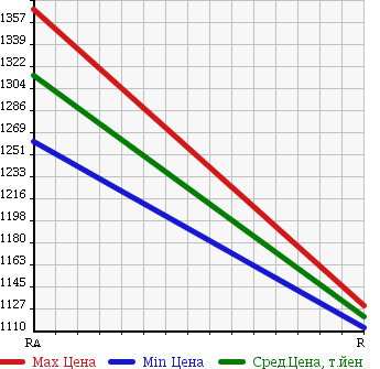 Аукционная статистика: График изменения цены TOYOTA Тойота  HIACE VAN Хайс Ван  2014 3000 KDH201V DX JUSTLOW в зависимости от аукционных оценок