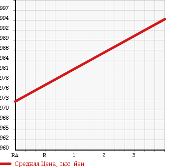 Аукционная статистика: График изменения цены TOYOTA Тойота  HIACE VAN Хайс Ван  2015 3000 KDH201V DX JUSTLOW в зависимости от аукционных оценок