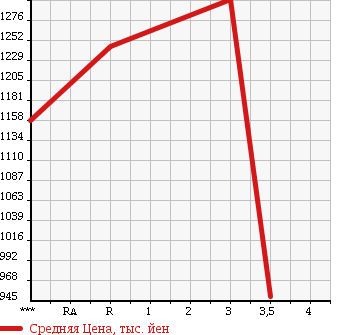 Аукционная статистика: График изменения цены TOYOTA Тойота  HIACE VAN Хайс Ван  2011 3000 KDH201V DX LONG в зависимости от аукционных оценок