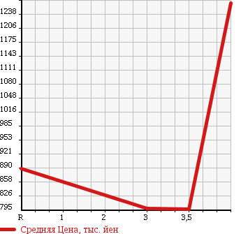 Аукционная статистика: График изменения цены TOYOTA Тойота  HIACE VAN Хайс Ван  2013 3000 KDH201V DX LONG в зависимости от аукционных оценок