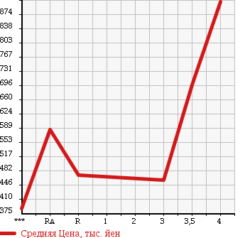 Аукционная статистика: График изменения цены TOYOTA Тойота  HIACE VAN Хайс Ван  2008 3000 KDH201V LONG DX в зависимости от аукционных оценок