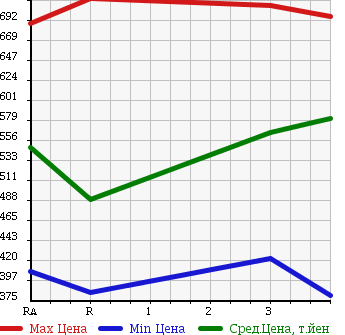 Аукционная статистика: График изменения цены TOYOTA Тойота  HIACE VAN Хайс Ван  2009 3000 KDH201V LONG DX в зависимости от аукционных оценок