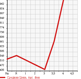 Аукционная статистика: График изменения цены TOYOTA Тойота  HIACE VAN Хайс Ван  2010 3000 KDH201V LONG DX в зависимости от аукционных оценок