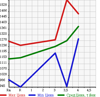 Аукционная статистика: График изменения цены TOYOTA Тойота  HIACE VAN Хайс Ван  2011 3000 KDH201V LONG DX в зависимости от аукционных оценок