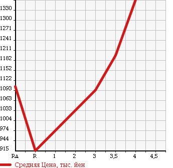 Аукционная статистика: График изменения цены TOYOTA Тойота  HIACE VAN Хайс Ван  2012 3000 KDH201V LONG DX в зависимости от аукционных оценок