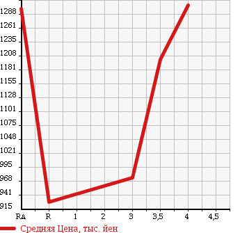 Аукционная статистика: График изменения цены TOYOTA Тойота  HIACE VAN Хайс Ван  2014 3000 KDH201V LONG DX в зависимости от аукционных оценок