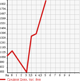 Аукционная статистика: График изменения цены TOYOTA Тойота  HIACE VAN Хайс Ван  2015 3000 KDH201V LONG DX в зависимости от аукционных оценок