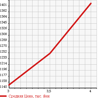 Аукционная статистика: График изменения цены TOYOTA Тойота  HIACE VAN Хайс Ван  2013 3000 KDH201V LONG DX D-T в зависимости от аукционных оценок