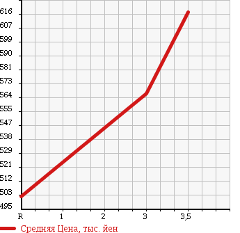 Аукционная статистика: График изменения цены TOYOTA Тойота  HIACE VAN Хайс Ван  2008 3000 KDH201V LONG DX GL PACKAGE в зависимости от аукционных оценок