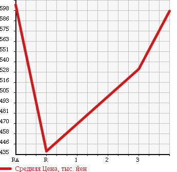 Аукционная статистика: График изменения цены TOYOTA Тойота  HIACE VAN Хайс Ван  2009 3000 KDH201V LONG DX GL PACKAGE в зависимости от аукционных оценок