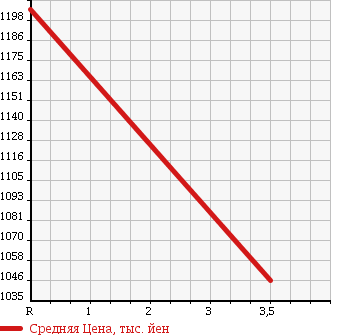 Аукционная статистика: График изменения цены TOYOTA Тойота  HIACE VAN Хайс Ван  2012 3000 KDH201V LONG DX GL PACKAGE в зависимости от аукционных оценок
