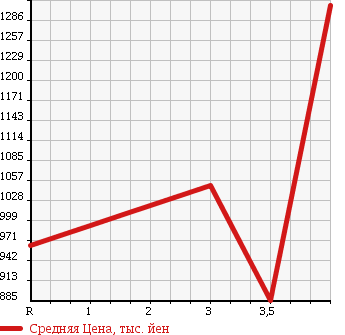 Аукционная статистика: График изменения цены TOYOTA Тойота  HIACE VAN Хайс Ван  2013 3000 KDH201V LONG DX GL PACKAGE в зависимости от аукционных оценок