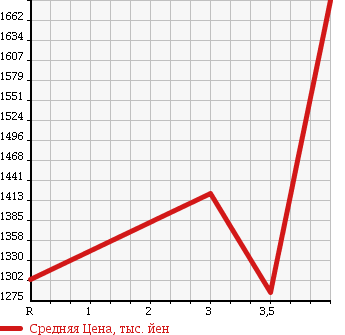 Аукционная статистика: График изменения цены TOYOTA Тойота  HIACE VAN Хайс Ван  2015 3000 KDH201V LONG DX GL PACKAGE в зависимости от аукционных оценок