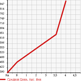 Аукционная статистика: График изменения цены TOYOTA Тойота  HIACE VAN Хайс Ван  2008 3000 KDH201V LONG DX_GL PACKAGE в зависимости от аукционных оценок