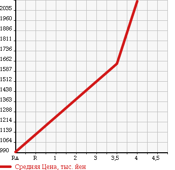 Аукционная статистика: График изменения цены TOYOTA Тойота  HIACE VAN Хайс Ван  2014 3000 KDH201V LONG DX_GL PACKAGE в зависимости от аукционных оценок