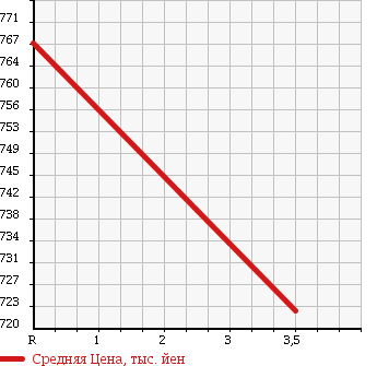 Аукционная статистика: График изменения цены TOYOTA Тойота  HIACE VAN Хайс Ван  2014 3000 KDH201V LONG JUSTLOW DXGL PACK в зависимости от аукционных оценок