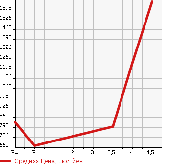 Аукционная статистика: График изменения цены TOYOTA Тойота  HIACE VAN Хайс Ван  2007 3000 KDH201V LONG SUPER GL в зависимости от аукционных оценок