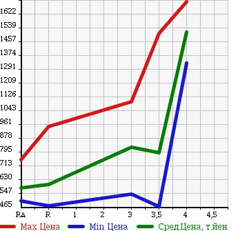 Аукционная статистика: График изменения цены TOYOTA Тойота  HIACE VAN Хайс Ван  2008 3000 KDH201V LONG SUPER GL в зависимости от аукционных оценок