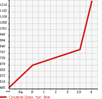 Аукционная статистика: График изменения цены TOYOTA Тойота  HIACE VAN Хайс Ван  2009 3000 KDH201V LONG SUPER GL в зависимости от аукционных оценок