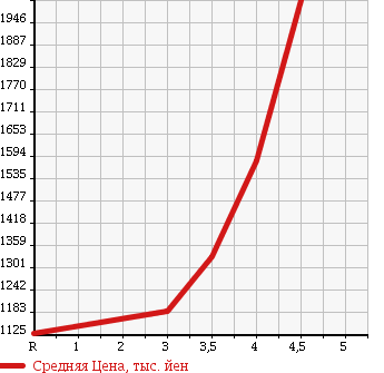Аукционная статистика: График изменения цены TOYOTA Тойота  HIACE VAN Хайс Ван  2011 3000 KDH201V LONG SUPER GL в зависимости от аукционных оценок