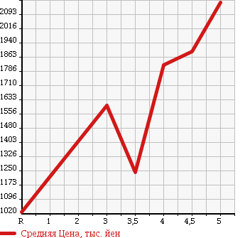 Аукционная статистика: График изменения цены TOYOTA Тойота  HIACE VAN Хайс Ван  2012 3000 KDH201V LONG SUPER GL в зависимости от аукционных оценок