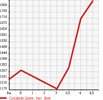 Аукционная статистика: График изменения цены TOYOTA Тойота  HIACE VAN Хайс Ван  2013 3000 KDH201V LONG SUPER GL в зависимости от аукционных оценок