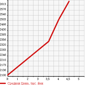 Аукционная статистика: График изменения цены TOYOTA Тойота  HIACE VAN Хайс Ван  2016 3000 KDH201V LONG SUPER GL в зависимости от аукционных оценок