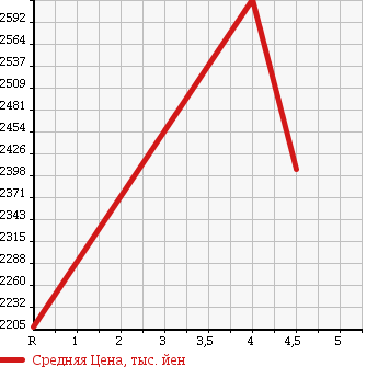 Аукционная статистика: График изменения цены TOYOTA Тойота  HIACE VAN Хайс Ван  2016 3000 KDH201V LONG SUPER GL DARK PRIME в зависимости от аукционных оценок
