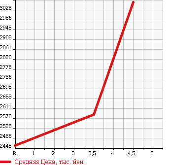 Аукционная статистика: График изменения цены TOYOTA Тойота  HIACE VAN Хайс Ван  2017 3000 KDH201V LONG SUPER GL DARK PRIME в зависимости от аукционных оценок