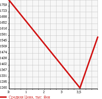 Аукционная статистика: График изменения цены TOYOTA Тойота  HIACE VAN Хайс Ван  2013 3000 KDH201V LONG SUPER GL PRIME SELECTION в зависимости от аукционных оценок