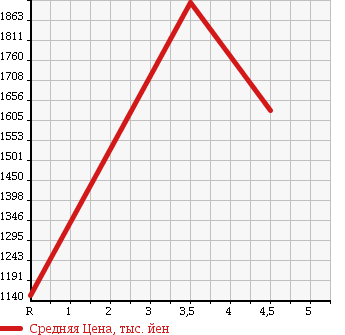 Аукционная статистика: График изменения цены TOYOTA Тойота  HIACE VAN Хайс Ван  2013 3000 KDH201V S-GL в зависимости от аукционных оценок
