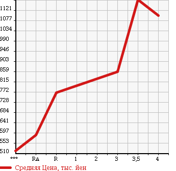 Аукционная статистика: График изменения цены TOYOTA Тойота  HIACE VAN Хайс Ван  2009 3000 KDH201V SUPER GL в зависимости от аукционных оценок