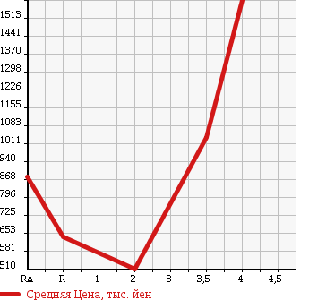 Аукционная статистика: График изменения цены TOYOTA Тойота  HIACE VAN Хайс Ван  2010 3000 KDH201V SUPER GL в зависимости от аукционных оценок