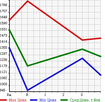 Аукционная статистика: График изменения цены TOYOTA Тойота  HIACE VAN Хайс Ван  2011 3000 KDH201V SUPER GL в зависимости от аукционных оценок