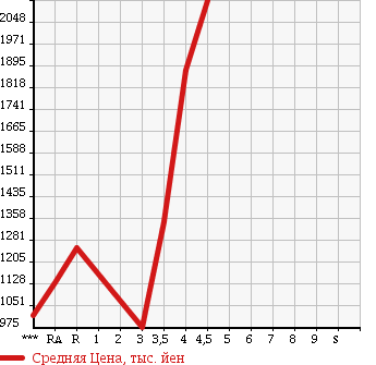 Аукционная статистика: График изменения цены TOYOTA Тойота  HIACE VAN Хайс Ван  2012 3000 KDH201V SUPER GL в зависимости от аукционных оценок