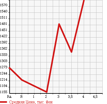 Аукционная статистика: График изменения цены TOYOTA Тойота  HIACE VAN Хайс Ван  2013 3000 KDH201V SUPER GL в зависимости от аукционных оценок