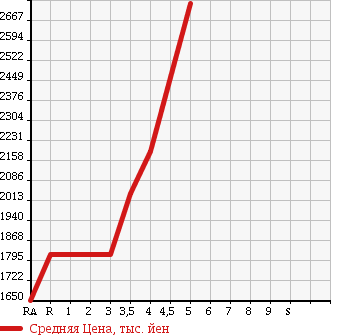 Аукционная статистика: График изменения цены TOYOTA Тойота  HIACE VAN Хайс Ван  2015 3000 KDH201V SUPER GL в зависимости от аукционных оценок
