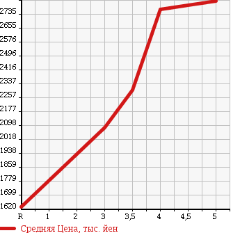 Аукционная статистика: График изменения цены TOYOTA Тойота  HIACE VAN Хайс Ван  2016 3000 KDH201V SUPER GL в зависимости от аукционных оценок
