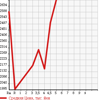 Аукционная статистика: График изменения цены TOYOTA Тойота  HIACE VAN Хайс Ван  2015 3000 KDH201V SUPER GL DARK PRIME в зависимости от аукционных оценок