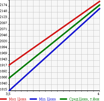Аукционная статистика: График изменения цены TOYOTA Тойота  HIACE VAN Хайс Ван  2014 3000 KDH201V TB-D L SUPER GL в зависимости от аукционных оценок