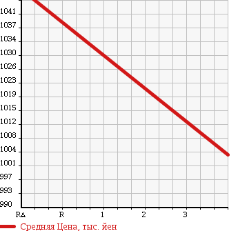 Аукционная статистика: График изменения цены TOYOTA Тойота  HIACE VAN Хайс Ван  2010 3000 KDH206K WELL CAB 4WD в зависимости от аукционных оценок
