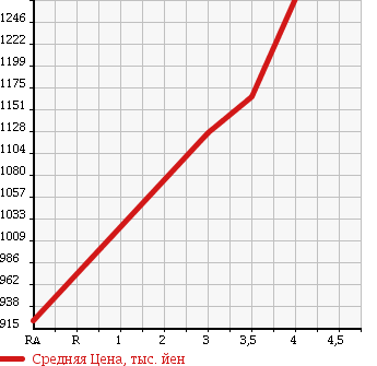 Аукционная статистика: График изменения цены TOYOTA Тойота  HIACE VAN Хайс Ван  2012 3000 KDH206K WELL CAB 4WD в зависимости от аукционных оценок