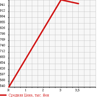 Аукционная статистика: График изменения цены TOYOTA Тойота  HIACE VAN Хайс Ван  2010 3000 KDH206V в зависимости от аукционных оценок