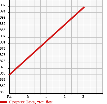 Аукционная статистика: График изменения цены TOYOTA Тойота  HIACE VAN Хайс Ван  2008 3000 KDH206V 4WD в зависимости от аукционных оценок
